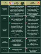 Benefits section for Key Collagen vs. Other Collagen